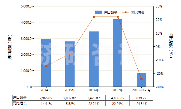 2014-2018年3月中國鞣酸及其鹽、醚、酯和其他衍生物(HS32019090)進(jìn)口量及增速統(tǒng)計(jì)